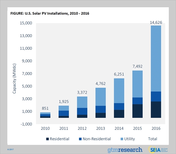 Power surge: PV capacity added in the US