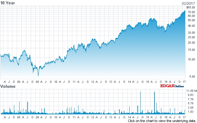 Growth story: Cognex stock price (past 10 years)