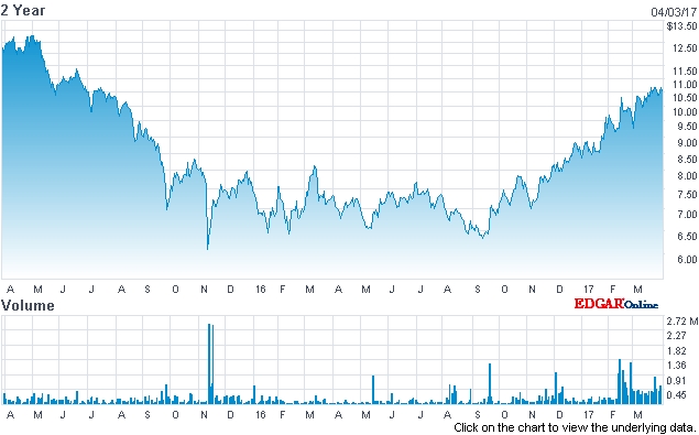 Syneron Candela stock (past two years)