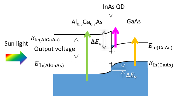 Solar cell based on hetero interface and up-conversion of 2-photon system.