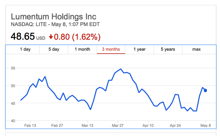 Ups and downs: Lumentum's Q3 sales made for a mixed share price picture.