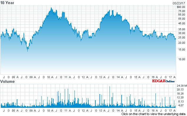 Cree stock price (past 10 years)