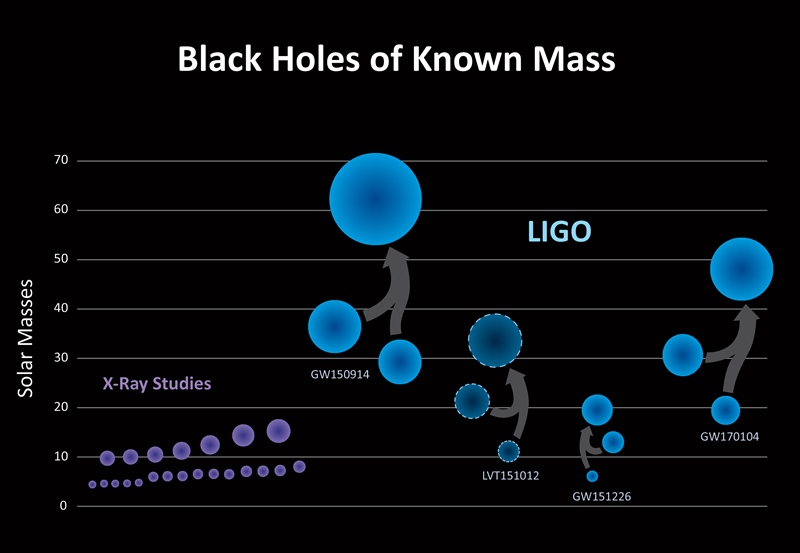 Black holes: different class