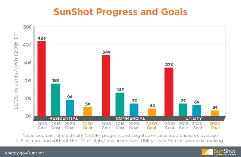 SunShot targets (click to enlarge)