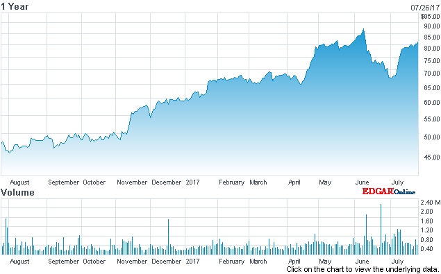 MKS Instruments stock price (past 12 months)