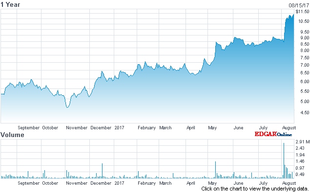 In recovery: ESI's stock price (past 12 months)