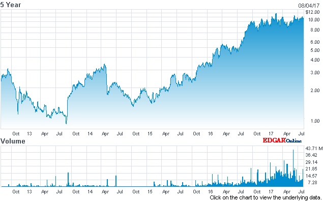In recovery: Oclaro's stock price (past five years)