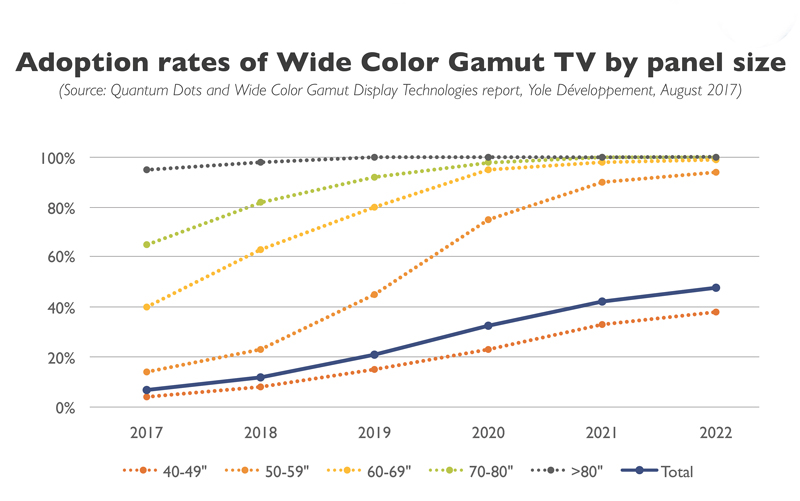 Adoption rates of WCD TV by panel size. 