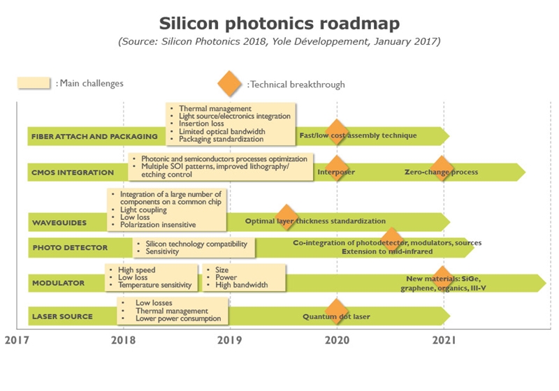 Silicon photonics challenges (click to enlarge)