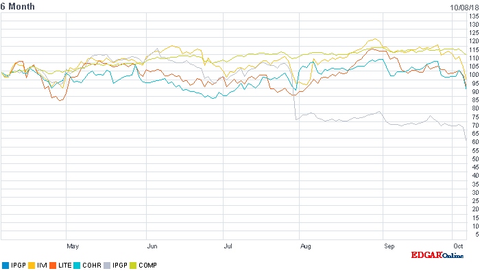 IPG stock versus peers and Nasdaq (click to enlarge)