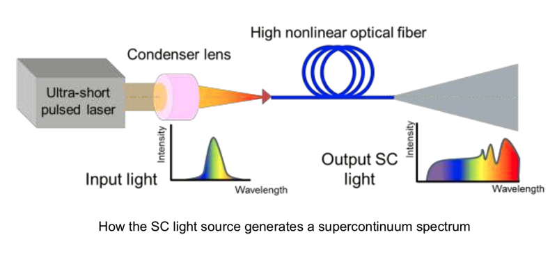 How the SC light source generates a supercontinuum spectrum.