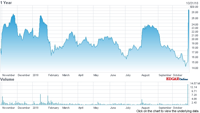 ESI stock price (past 12 months)