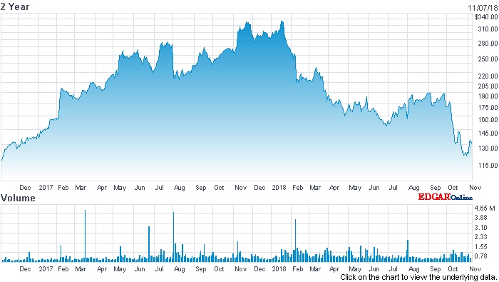 Rollercoaster: Coherent's stock price (past two years)