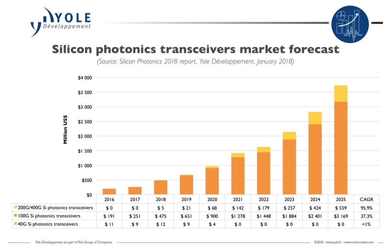 Yole's silicon photonics transceiver forecast