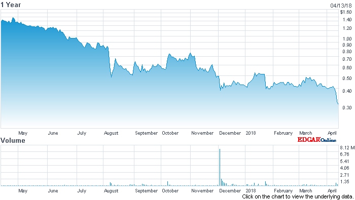 Biolase stock price: past 12 months