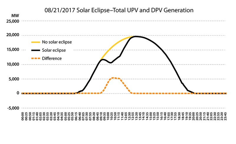Eclipse effect on PV generation