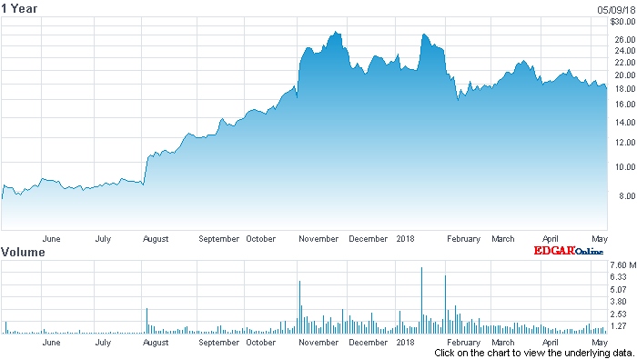 ESI's stock price (past year)
