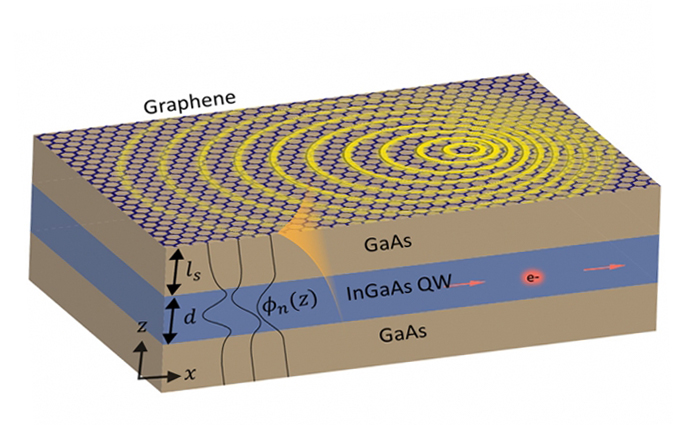 Matching momenta: a thin-film of GaAs and InGaAs, overlaid with graphene.