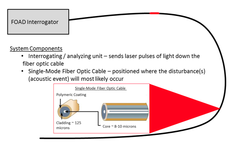 Principle of operation: fiber optic acoustic detection.
