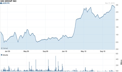 GSI shares recover