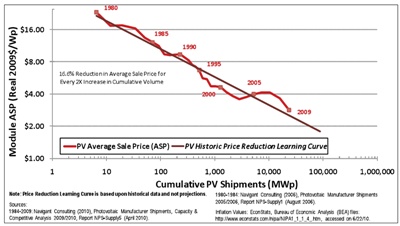 Historic solar PV price reduction