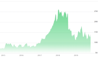 IPG Photonics' stock price (last five years)
