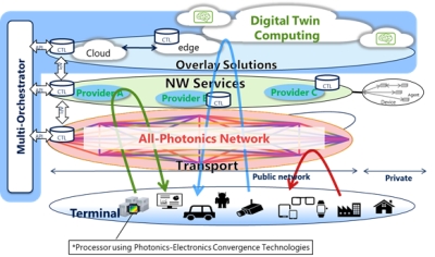 All-photonics network schematic