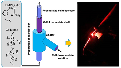 Coaxial cellulose acetate-regenerated cellulose fiber for transporting light in sensor applications.