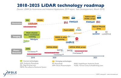 Lidar technology 'roadmap' (click to enlarge)