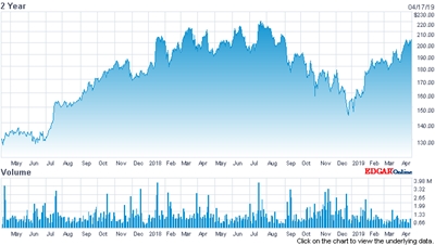 ASML stock price (past two years)