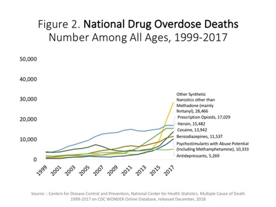 Overdose deaths in the US (1999-2017)