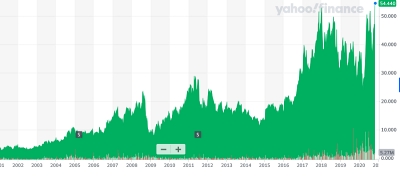 On a high: II-VI stock price (past two decades)