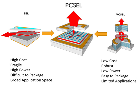 PCSELs solve the semiconductor laser speed, power and cost conundrum, says Vector.