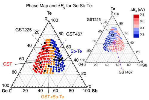 Structural phase map for the crystalline Ge–Sb–Te composition spread. Click for info.