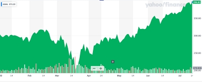 ASML stock price (since start of 2020)
