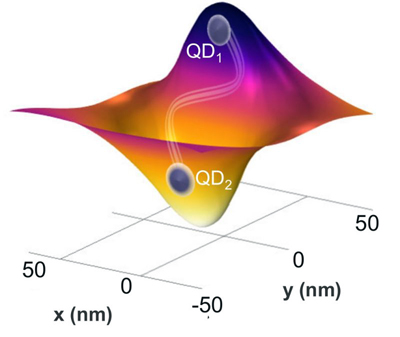 Quantum-dot-entanglement: a new way to enable quantum technologies.