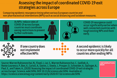 European countries must work together when lifting Covid-19 lockdown measures.