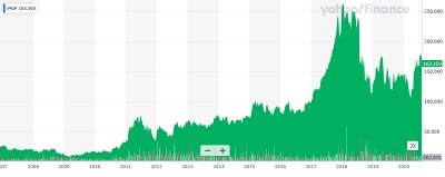IPG Photonics stock price (since Nasdaq launch)