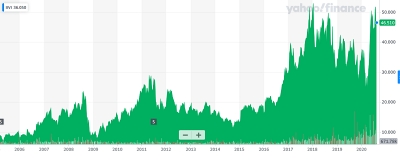 II-VI stock (past 15 years)