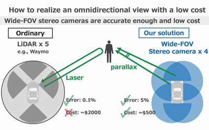 This solution uses four wide-FOV stereo cameras to create the omnidirectional view.