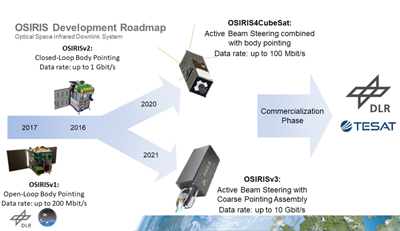 Two paths: the OSIRIS development roadmap. Click to expand.