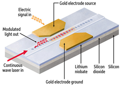 Schematic of an electro-optical modulator developed in the lab of Qiang Lin.