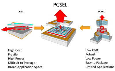 PCSELs solve the semiconductor laser power and cost conundrum, says Vector.