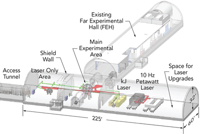 Approved: petawatt laser facility to be built at at SLAC, Stanford. Click for info.