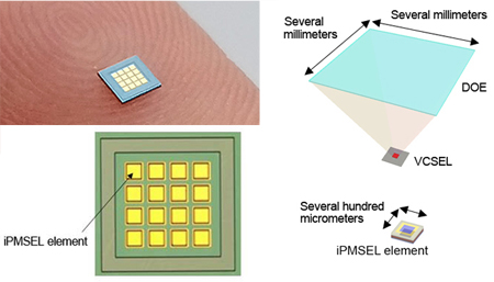 iPMSEL array on a fingertip; and impressions of light sources DOE, VCSEL, and iPMSEL.