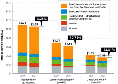 Installed PV system costs continued to decline in the first quarter of 2021, says NREL.