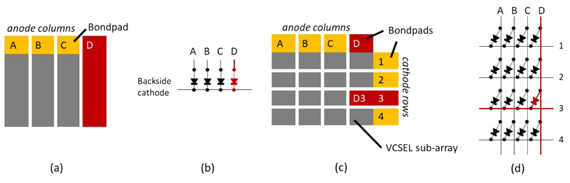 Topologies for an addressable VCSEL array chip include (a) a column addressable chip with stripes of emitters, multiple anode bond-pads and a backside cathode (c) a matrix addressable chip with anode bond-pads for each column and cathode bond-pads for each row. Corresponding schematics are shown respectively in (b) and (d). 