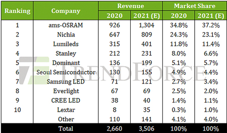 Bright lights, big sales: automotive LED manufacturer ranking 2020-2021 ($ millions).