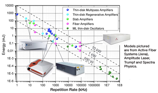 “State of the art” in commercial high power ultrafast lasers of interest.