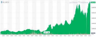 Renishaw stock price (since 2000)